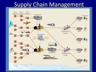 Supply Chain Management

Supply Chain Management

 