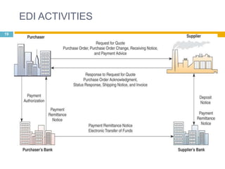 EDI ACTIVITIES 
19 
 