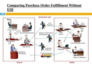 Comparing Purchase Order Fulfillment Without 
EDI 
20 
 