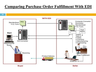 Comparing Purchase Order Fulfillment With EDI 
21 
 