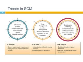 Trends in SCM 
5 
 