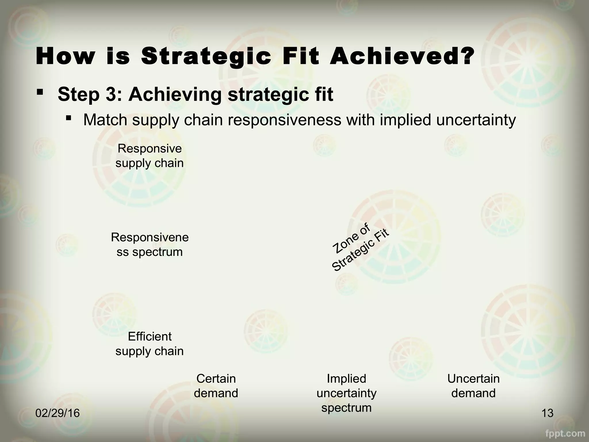 How is Strategic Fit Achieved?
 Step 3: Achieving strategic fit
 Match supply chain responsiveness with implied uncertainty
02/29/16 13
Implied
uncertainty
spectrum
Responsive
supply chain
Efficient
supply chain
Certain
demand
Uncertain
demand
Responsivene
ss spectrum Zone of
Strategic Fit
Implied
uncertainty
spectrum
Responsive
supply chain
Efficient
supply chain
Certain
demand
Uncertain
demand
Responsivene
ss spectrum Zone of
Strategic Fit
 