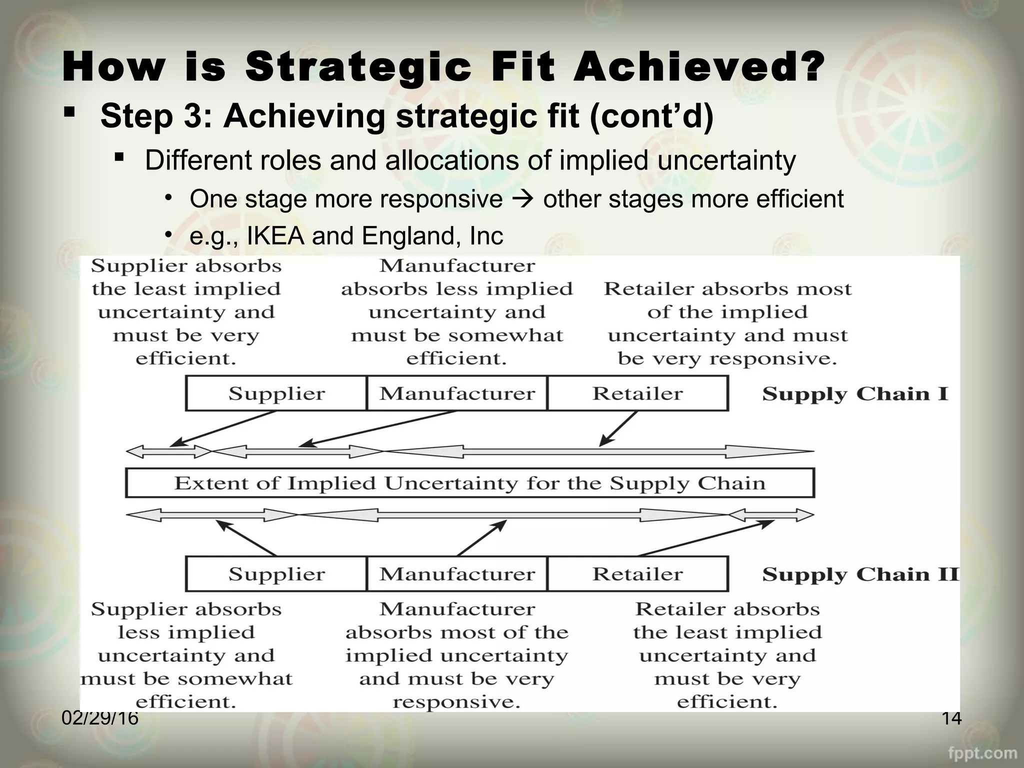How is Strategic Fit Achieved?
 Step 3: Achieving strategic fit (cont’d)
 Different roles and allocations of implied uncertainty
• One stage more responsive  other stages more efficient
• e.g., IKEA and England, Inc
02/29/16 14
 