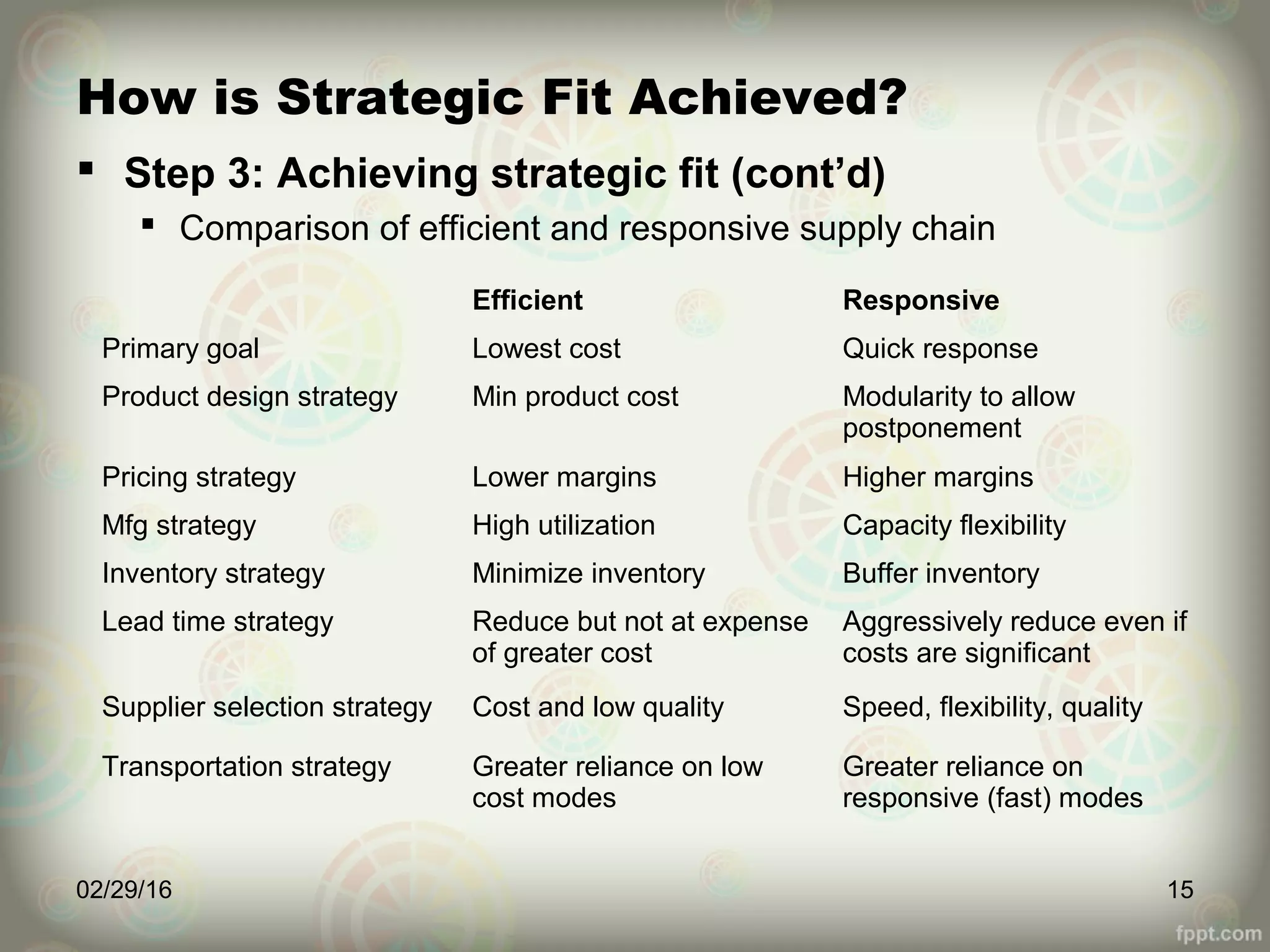 How is Strategic Fit Achieved?
 Step 3: Achieving strategic fit (cont’d)
 Comparison of efficient and responsive supply chain
02/29/16 15
Efficient Responsive
Primary goal Lowest cost Quick response
Product design strategy Min product cost Modularity to allow
postponement
Pricing strategy Lower margins Higher margins
Mfg strategy High utilization Capacity flexibility
Inventory strategy Minimize inventory Buffer inventory
Lead time strategy Reduce but not at expense
of greater cost
Aggressively reduce even if
costs are significant
Supplier selection strategy Cost and low quality Speed, flexibility, quality
Transportation strategy Greater reliance on low
cost modes
Greater reliance on
responsive (fast) modes
 