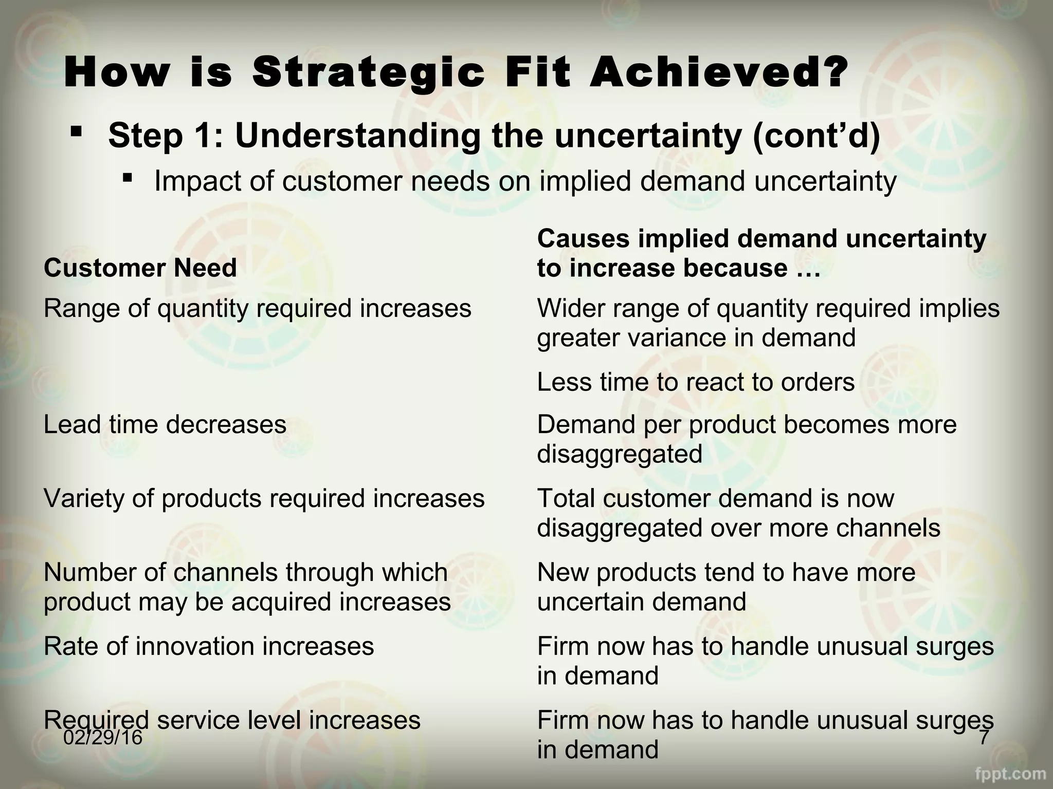 How is Strategic Fit Achieved?
 Step 1: Understanding the uncertainty (cont’d)
 Impact of customer needs on implied demand uncertainty
02/29/16 7
Customer Need
Causes implied demand uncertainty
to increase because …
Range of quantity required increases Wider range of quantity required implies
greater variance in demand
Less time to react to orders
Lead time decreases Demand per product becomes more
disaggregated
Variety of products required increases Total customer demand is now
disaggregated over more channels
Number of channels through which
product may be acquired increases
New products tend to have more
uncertain demand
Rate of innovation increases Firm now has to handle unusual surges
in demand
Required service level increases Firm now has to handle unusual surges
in demand
 