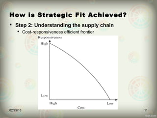 How is Strategic Fit Achieved?
 Step 2: Understanding the supply chain
 Cost-responsiveness efficient frontier
02/29/16 11
 