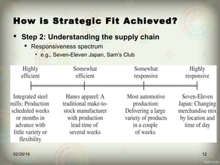 How is Strategic Fit Achieved?
 Step 2: Understanding the supply chain
 Responsiveness spectrum
• e.g., Seven-Eleven Japan, Sam’s Club
02/29/16 12
 