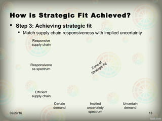 How is Strategic Fit Achieved?
 Step 3: Achieving strategic fit
 Match supply chain responsiveness with implied uncertainty
02/29/16 13
Implied
uncertainty
spectrum
Responsive
supply chain
Efficient
supply chain
Certain
demand
Uncertain
demand
Responsivene
ss spectrum Zone of
Strategic Fit
Implied
uncertainty
spectrum
Responsive
supply chain
Efficient
supply chain
Certain
demand
Uncertain
demand
Responsivene
ss spectrum Zone of
Strategic Fit
 