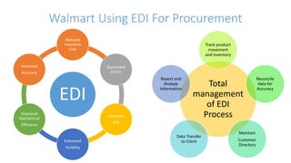 Walmart Using EDI For Procurement
EDI
Reduced
Inventory
Cost
Decreased
Errors
Increased
ROI
Enhanced
Visibility
Improved
Operational
Efficiency
Increased
Accuracy
Total
management
of EDI
Process
Track product
movement
and inventory
Reconcile
data for
Accuracy
Maintain
Customer
Directory
Data Transfer
to Client
Report and
Analyze
Information
 