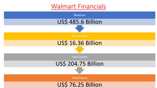 Walmart Financials
Total Equity
US$ 76.25 Billion
Total Assets
US$ 204.75 Billion
Net Income
US$ 16.36 Billion
Revenue
US$ 485.6 Billion
 