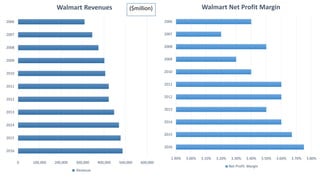 0 100,000 200,000 300,000 400,000 500,000 600,000
2016
2015
2014
2013
2012
2011
2010
2009
2008
2007
2006
Walmart Revenues
Revenue
($million)
2.90% 3.00% 3.10% 3.20% 3.30% 3.40% 3.50% 3.60% 3.70% 3.80%
2016
2015
2014
2013
2012
2011
2010
2009
2008
2007
2006
Walmart Net Profit Margin
Net Profit Margin
 