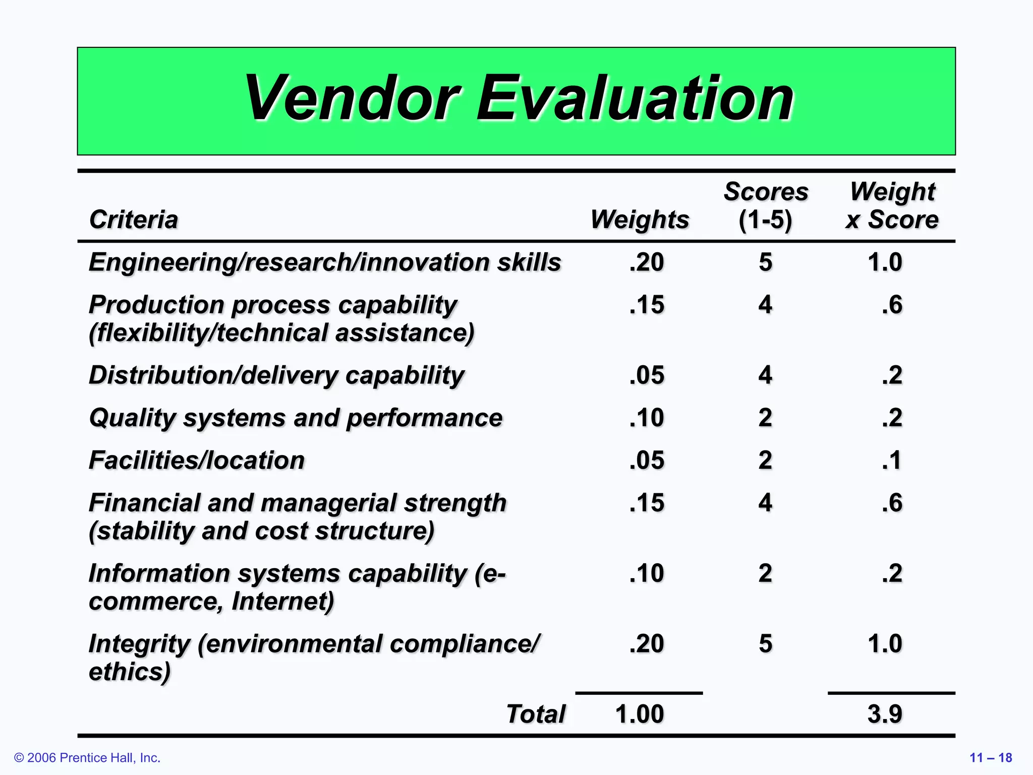 © 2006 Prentice Hall, Inc. 11 – 18
Vendor Evaluation
Criteria Weights
Scores
(1-5)
Weight
x Score
Engineering/research/innovation skills .20 5 1.0
Production process capability
(flexibility/technical assistance)
.15 4 .6
Distribution/delivery capability .05 4 .2
Quality systems and performance .10 2 .2
Facilities/location .05 2 .1
Financial and managerial strength
(stability and cost structure)
.15 4 .6
Information systems capability (e-
commerce, Internet)
.10 2 .2
Integrity (environmental compliance/
ethics)
.20 5 1.0
Total 1.00 3.9
 