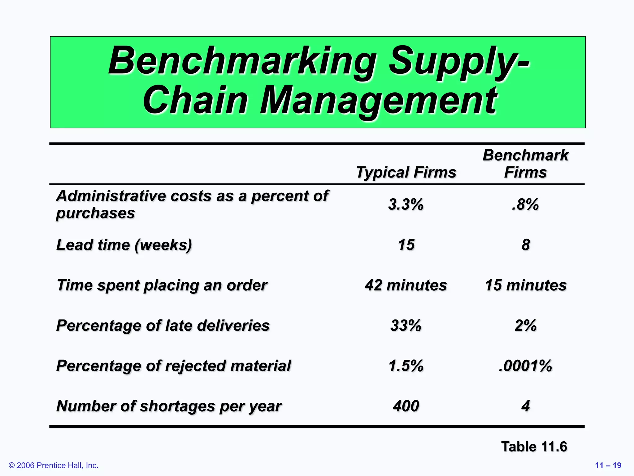 © 2006 Prentice Hall, Inc. 11 – 19
Benchmarking Supply-
Chain Management
Table 11.6
Typical Firms
Benchmark
Firms
Administrative costs as a percent of
purchases
3.3% .8%
Lead time (weeks) 15 8
Time spent placing an order 42 minutes 15 minutes
Percentage of late deliveries 33% 2%
Percentage of rejected material 1.5% .0001%
Number of shortages per year 400 4
 