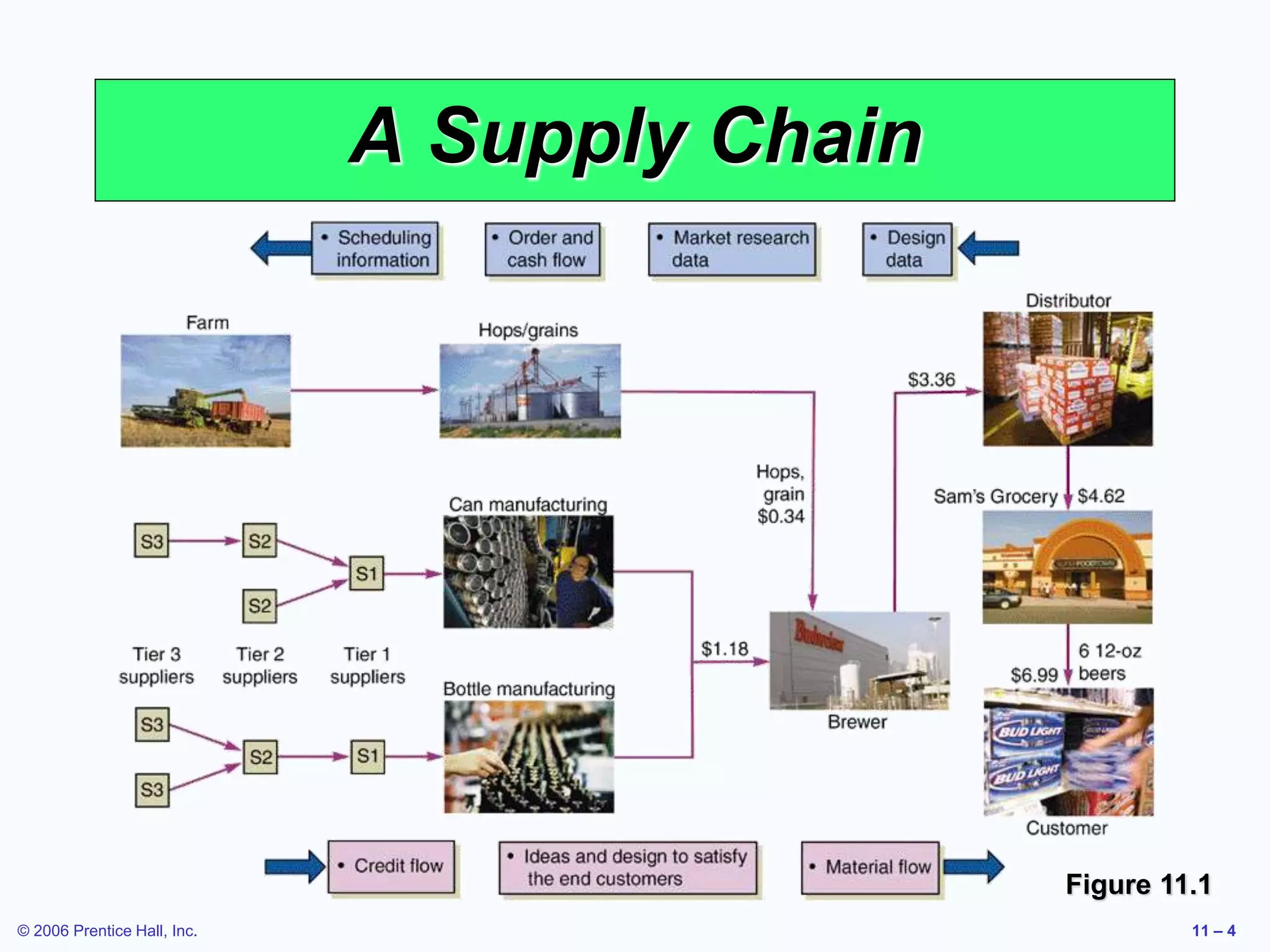 © 2006 Prentice Hall, Inc. 11 – 4
A Supply Chain
Figure 11.1
 