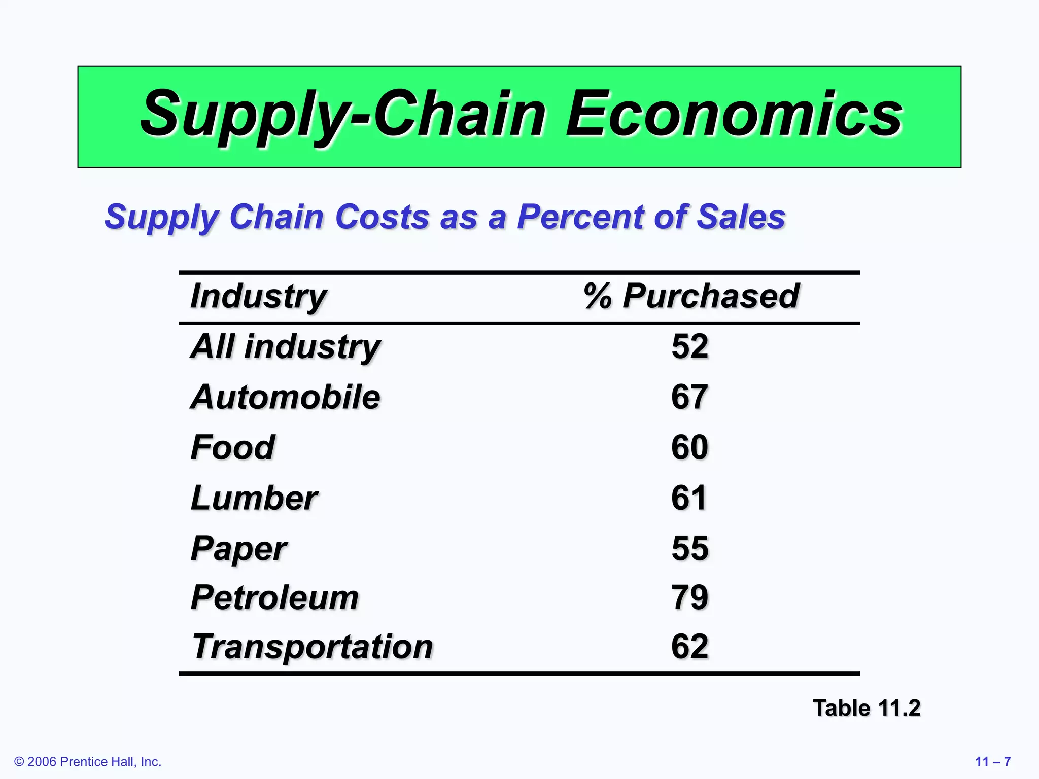 © 2006 Prentice Hall, Inc. 11 – 7
Supply-Chain Economics
Supply Chain Costs as a Percent of Sales
Table 11.2
Industry % Purchased
All industry 52
Automobile 67
Food 60
Lumber 61
Paper 55
Petroleum 79
Transportation 62
 