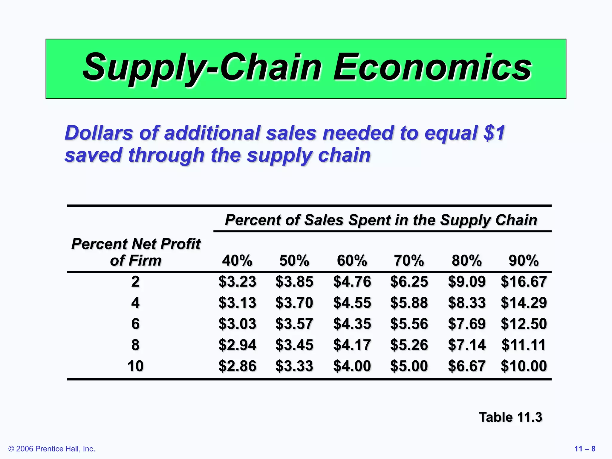 © 2006 Prentice Hall, Inc. 11 – 8
Supply-Chain Economics
Dollars of additional sales needed to equal $1
saved through the supply chain
Percent of Sales Spent in the Supply Chain
Percent Net Profit
of Firm 40% 50% 60% 70% 80% 90%
2 $3.23 $3.85 $4.76 $6.25 $9.09 $16.67
4 $3.13 $3.70 $4.55 $5.88 $8.33 $14.29
6 $3.03 $3.57 $4.35 $5.56 $7.69 $12.50
8 $2.94 $3.45 $4.17 $5.26 $7.14 $11.11
10 $2.86 $3.33 $4.00 $5.00 $6.67 $10.00
Table 11.3
 
