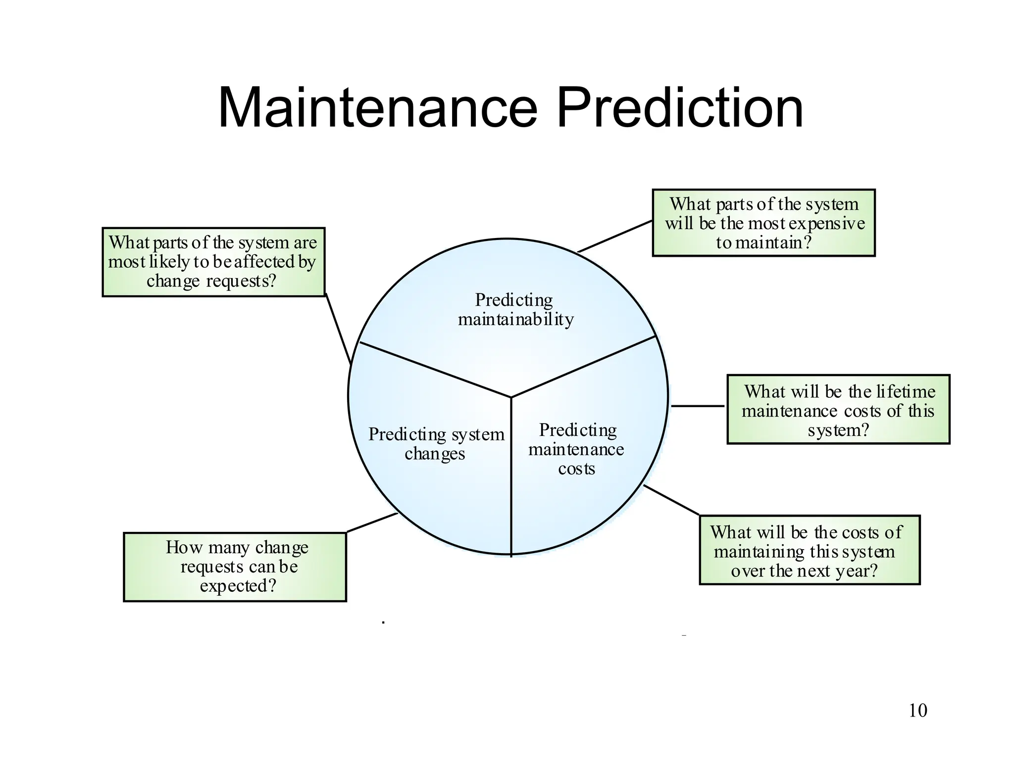 10
Maintenance Prediction
Predicting
maintainability
Predicting system
changes
Predicting
maintenance
costs
What will be the lifetime
maintenance costs of this
system?
What will be the costs of
maintaining this system
over the next year?
What parts of the system
will be the most expensive
to maintain?
How many change
requests can be
expected?
What parts of the system are
most likely to beaffected by
change requests?
 