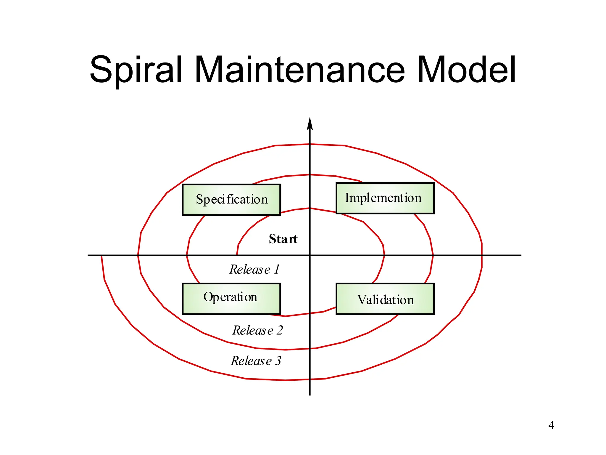 4
Spiral Maintenance Model
Specification Implemention
Validation
Operation
Start
Release 1
Release 2
Release 3
 