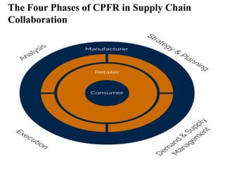The Four Phases of CPFR in Supply Chain
Collaboration
 