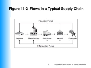 Figure 11-2 Flows in a Typical Supply Chain
Copyright © 2012 Pearson Education, Inc. Publishing as Prentice Hall
10
 