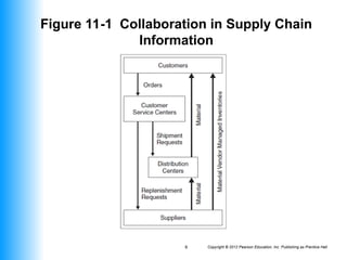 Copyright © 2012 Pearson Education, Inc. Publishing as Prentice Hall
6
Figure 11-1 Collaboration in Supply Chain
Information
 