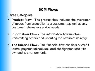 Copyright © 2012 Pearson Education, Inc. Publishing as Prentice Hall
9
SCM Flows
Three Categories
• Product Flow - The product flow includes the movement
of goods from a supplier to a customer, as well as any
customer returns or service needs.
• Information Flow - The information flow involves
transmitting orders and updating the status of delivery.
• The finance Flow - The financial flow consists of credit
terms, payment schedules, and consignment and title
ownership arrangements.
 