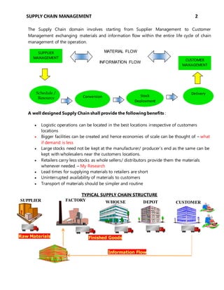 SUPPLY CHAIN MANAGEMENT 2
The Supply Chain domain involves starting from Supplier Management to Customer
Management exchanging materials and information flow within the entire life cycle of chain
management of the operation.
A well designed Supply Chain shall provide the following benefits :
 Logistic operations can be located in the best locations irrespective of customers
locations
 Bigger facilities can be created and hence economies of scale can be thought of – what
if demand is less
 Large stocks need not be kept at the manufacturer/ producer’s end as the same can be
kept with wholesalers near the customers locations.
 Retailers carry less stocks as whole sellers/ distributors provide them the materials
whenever needed – My Research
 Lead times for supplying materials to retailers are short
 Uninterrupted availability of materials to customers
 Transport of materials should be simpler and routine
TYPICAL SUPPLY CHAIN STRUCTURE
MATERIAL FLOW
INFORMATION FLOW
SUPPLIER
MANAGEMENT
CUSTOMER
MANAGEMENT
Schedule /
Resource Conversion Stock
Deployment
Delivery
Information Flow
Raw Materials
CUSTOMER
FACTORY W/HOUSE DEPOT
S
SUPPLIER
Finished Goods
 