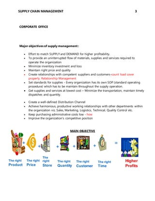 SUPPLY CHAIN MANAGEMENT 3
CORPORATE OFFICE
Major objectives of supply management :
 Effort to match SUPPLY and DEMAND for higher profitability.
 To provide an uninterrupted flow of materials, supplies and services required to
operate the organization
 Minimize inventory investment and loss
 Maintain right price and quality
 Create relationships with competent suppliers and customers-count load cover
properly. Relationship Management
 Set standards for supplies - Every organization has its own SOP (standard operating
procedure) which has to be maintain throughout the supply operation.
 Get supplies and services at lowest cost – Minimize the transportation, maintain timely
dispatches and quantity.
 Create a well-defined Distribution Channel
 Achieve harmonious, productive working relationships with other departments within
the organization viz. Sales, Marketing, Logistics, Technical, Quality Control etc.
 Keep purchasing administrative costs low - how
 Improve the organization's competitive position
MAIN OBJECTIVE
The right
Product
Higher
Profits
The right
Time
The right
Customer
The right
Quantity
The
right
Store
The right
Price
=+
+ + ++
 