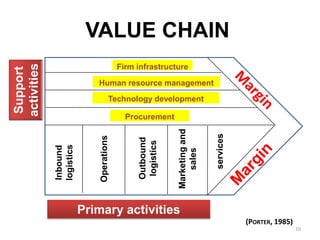 Firm infrastructure 
Human resource management 
Technology developmentProcurement 
Inbound logistics 
Operations 
Outbound logistics 
Marketing and sales 
servicesSupport activities 
Primary activities 
VALUE CHAIN 
(PORTER, 1985) 
10  