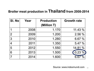 Sl. No 
Year 
Production 
(MillionT) 
Growth rate 
1 
2008 
1.170 
11.43 % 
2 
2009 
1.200 
2.56 % 
3 
2010 
1.280 
6.67 % 
4 
2011 
1.350 
5.47 % 
5 
2012 
1.550 
14.81 % 
6 
2013 
1.500 
-3.23 % 
7 
2014 
1.600 
6.67 % 
Broiler meat production in Thailandfrom 2008-2014 
Source:www.indexmundi.com 
16  