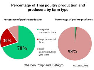 Percentage of Thai poultry production and producers by farm type 
Percentage of poultry productionIntegrated commercial farms 
Large commercial farms 
Small Commercial/Backyard farms 
70% 20% Percentage of poultry producers 
98% 
NEALet al, 2008 
17 
Charoen Pokphand, Betagro  