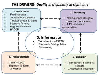 1. Production 
•Feed-cassava 
•30 years of experience 
•Tropical climate & plains 
•Intensive farming 
•Regular evaluation 
•HACCP3. Location 
•Concentrated in middle Thailand 
•Closeness to importers4. Transportation 
•Good (80.8%) 
•Shipment to Japan(2 weeks) 2. Inventory 
•Well equipped slaughter houses and processing 
•3.4% increase in consumption 5. Information 
•Tax relaxation –ASEAN 
•Favorable Govt. policies 
•Forecasting 
•) 
THE DRIVERS-Quality and quantity at right time 
20  