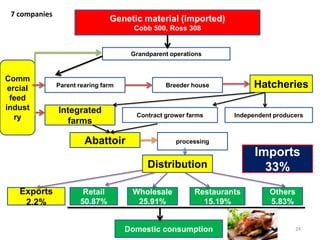 Genetic material (imported) 
Cobb 500, Ross 308 
Grandparent operations 
Parent rearing farm 
Breeder houseHatcheries 
Integrated farmsContract grower farms 
Independent producersAbattoirprocessingImports33%Distribution 
Exports 
2.2% 
Retail 
50.87% 
Wholesale 
25.91% Restaurants 15.19% 
Domestic consumption 
Commercial feed industry 
Others 5.83% 
7 companies 
24  