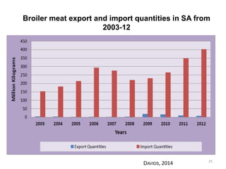 Broiler meat export and import quantities in SA from 2003-12 
DAVIDS, 2014 
25  