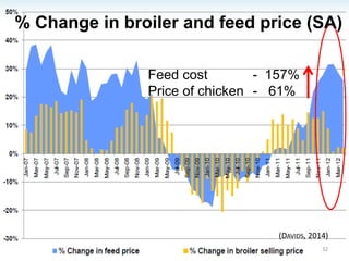 % Change in broiler and feed price (SA) 
(DAVIDS, 2014) 
Feed cost -157% 
Price of chicken -61% 
32  
