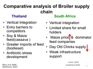 (LOVELL, 2014) (JOUBERTetal, 2014) 
Thailand 
•Vertical Integration 
•Entry barriers to competitors 
•Soy & Maize feed(cassava ) 
•Greater imports of feed (biodiesel) 
•Antibiotic stress development 
South Africa 
•Vertical integration 
•Limited share for small holders 
•Maize price & dominator feed companies 
•Day Old Chicks supply 
•Weak infrastructure support(NEALet al, 2008) (NARANONG, 2007) Comparative analysis of Broiler supply chain 
33  
