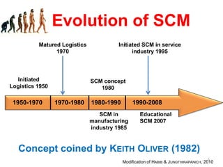 1950-1970 
1970-1980 
1980-1990 
1990-2008 
Initiated Logistics 1950 
SCM concept 
1980 
Initiated SCM in service industry 1995 
Educational SCM 2007 
SCM in manufacturing industry 1985 
Evolution of SCM 
Concept coined by KEITHOLIVER(1982) Matured Logistics 1970 
Modification of HABIB& JUNGTHIRAPANICH, 2010 
6  