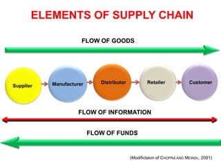 Customer 
Retailer 
Distributor 
Manufacturer 
Supplier 
FLOW OF GOODS 
FLOW OF INFORMATION 
ELEMENTS OF SUPPLY CHAIN 
(Modifictaionof CHOPRAANDMEINDL, 2001) 
FLOW OF FUNDS 
7  