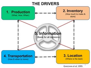 1.Production(What, How, When) 
3. Location 
(Where is the best) 
4. Transportation 
(How & when to move) 
2. Inventory 
(How much to make & store) 
THE DRIVERS 
GANESHANet al, 1995 
8 
5. Information(Basis for all decisions)  