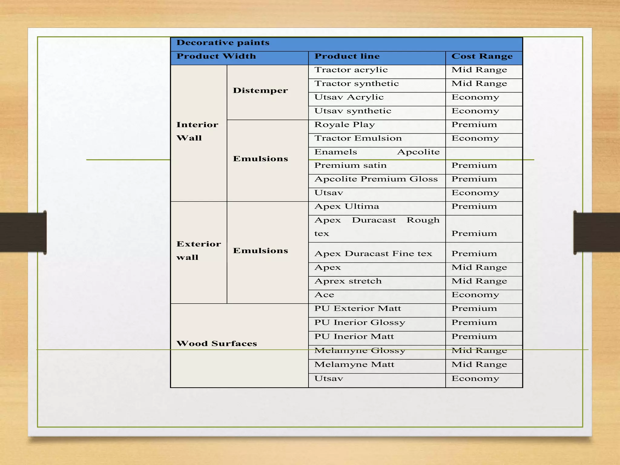 Decorative paints
Product Width Product line Cost Range
Interior
Wall
Distemper
Tractor acrylic Mid Range
Tractor synthetic Mid Range
Utsav Acrylic Economy
Utsav synthetic Economy
Emulsions
Royale Play Premium
Tractor Emulsion Economy
Enamels Apcolite
Premium satin Premium
Apcolite Premium Gloss Premium
Utsav Economy
Exterior
wall
Emulsions
Apex Ultima Premium
Apex Duracast Rough
tex Premium
Apex Duracast Fine tex Premium
Apex Mid Range
Aprex stretch Mid Range
Ace Economy
Wood Surfaces
PU Exterior Matt Premium
PU Inerior Glossy Premium
PU Inerior Matt Premium
Melamyne Glossy Mid Range
Melamyne Matt Mid Range
Utsav Economy
 