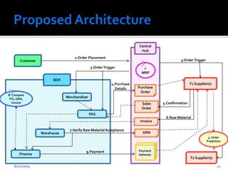 Proposed Architecture2/13/200912Central HubCustomer1.Order Placement3.Order Trigger3.Order Trigger2. MRP3. Order Prediction8. Compare PO, GRN, InvoiceBDXT1 Supplier(s)4.Purchase DetailsPurchase OrderMerchandiser5.ConfirmationSales OrderPAS6.Raw MaterialInvoice7.Verify Raw Material AcceptanceWarehouseGRNPayment Gateway9.PaymentFinanceT2 Supplier(s)