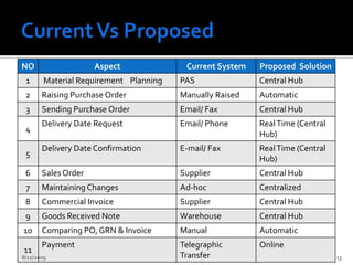 Current Vs Proposed2/13/200913