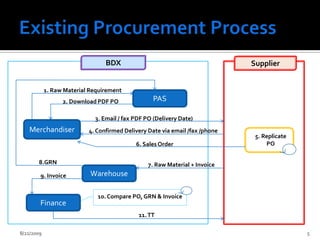 Existing Procurement Process2/13/20095BDXSupplier1. Raw Material RequirementPAS2. Download PDF PO3. Email / fax PDF PO (Delivery Date)Merchandiser4. Confirmed Delivery Date via email /fax /phone5. Replicate PO6. Sales Order8.GRN7. Raw Material + InvoiceWarehouse9. Invoice10. Compare PO, GRN & InvoiceFinance11. TT