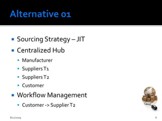 Alternative 01Sourcing Strategy – JIT Centralized HubManufacturerSuppliers T1Suppliers T2CustomerWorkflow ManagementCustomer -> Supplier T22/13/20098