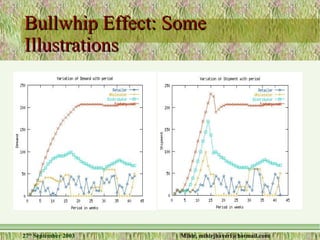 Bullwhip Effect: Some Illustrations 
