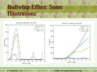 Bullwhip Effect: Some Illustrations 