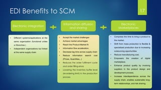 EDI Benefits to SCM 17
Electronic integration
Information diffusion
and sharing
Electronic
Marketplaces
• Different systems/applications at the
same organization (functional unites
or Branches )
• Independent organizations but linked
at the same supply chain
• Accept the market challenges
• Achieve market advantages
• Reach the Product-Market fit
• Information flow acceleration.
• Decrease lag time across supply chain
• Reduce information search cost
(Prices, Quantities,..)
• Reduces the order fulfilment cycle
and order filling errors
• Lowering the inventory buffer level
(re-ordering limit) in the production
process
• Compress the time to bring a product to
the market.
• Shift from mass production to flexible &
specialized production due to increasing
outsourcing opportunities
• Reduce manufacturing cost.
• Empowers the creation of digital
marketplace.
• Enhance product quality by involving
suppliers in the product design and
development process.
• Increase interdependence across the
supply chain, enables sustainable long-
term relationships, and risk sharing.
 