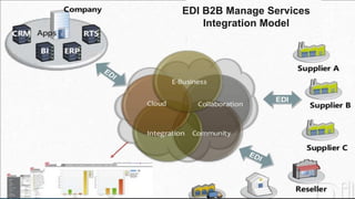 19
EDI B2B Manage Services
Integration Model
 
