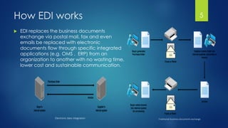 How EDI works
 EDI replaces the business documents
exchange via postal mail, fax and even
emails be replaced with electronic
documents flow through specific integrated
applications (e.g. OMS , ERP) from an
organization to another with no wasting time,
lower cost and sustainable communication.
5
Traditional business documents exchange
Electronic data integration`
 