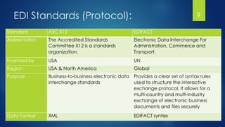 9
Standard ASC X12 EDIFACT
Abbreviation The Accredited Standards
Committee X12 is a standards
organization.
Electronic Data Interchange For
Administration, Commerce and
Transport.
Invented by USA UN
Region USA & North America Global
Purpose Business-to-business electronic data
interchange standards
Provides a clear set of syntax rules
used to structure the interactive
exchange protocol. It allows for a
multi-country and multi-industry
exchange of electronic business
documents and files securely
Data Format XML EDIFACT syntax
EDI Standards (Protocol):
 